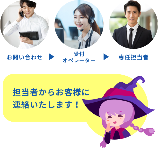 お問い合わせ → 受付オペレーター → 専任担当者 → 担当者からお客様に連絡いたします！