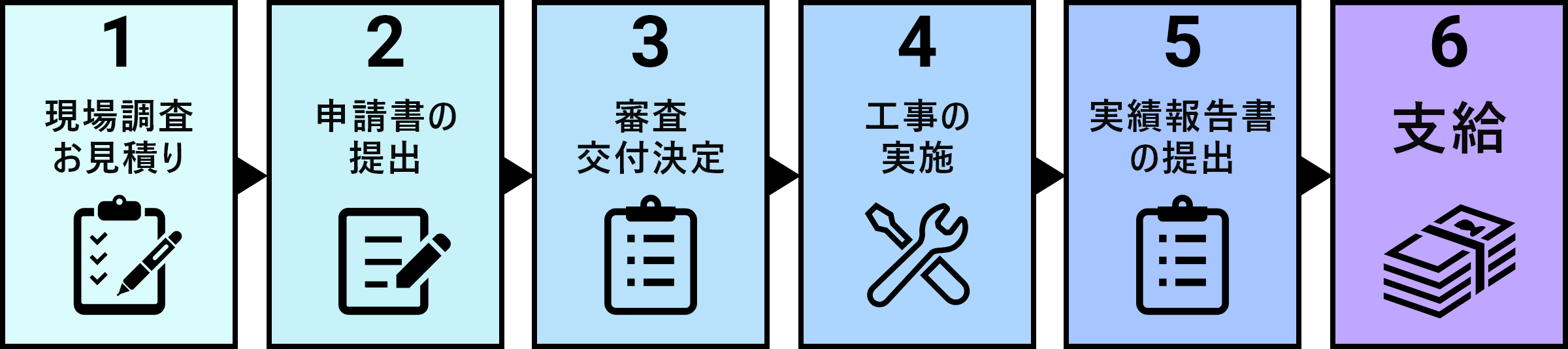 補助金申請の流れ 6ステップ