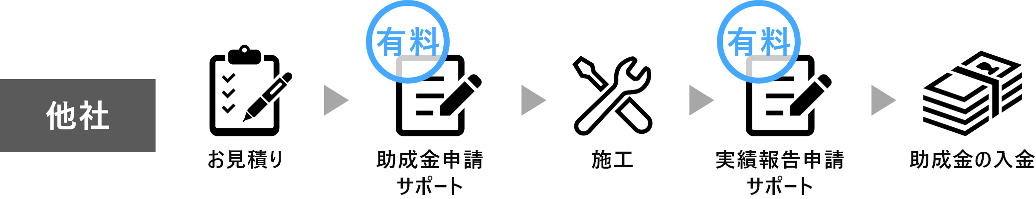 他社の場合、行政書士に有料で申請依頼が必要。トラブルも多い