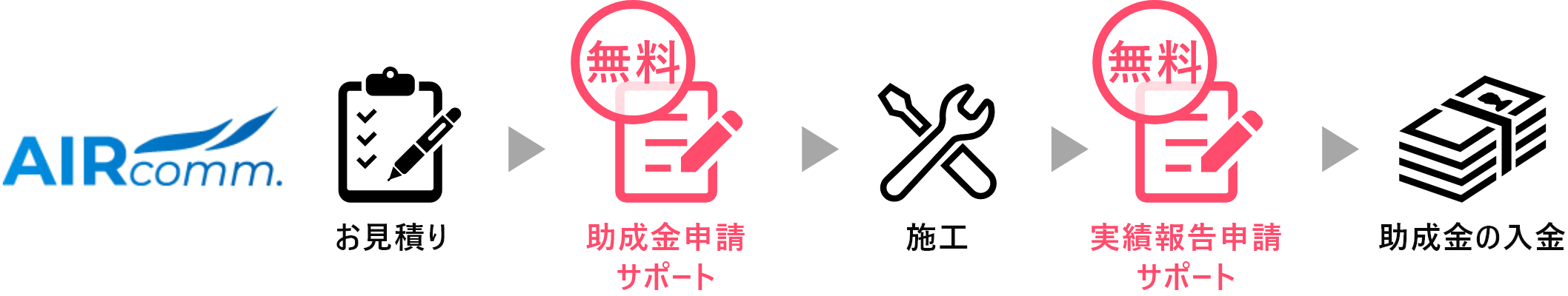 エアーコミュニケーションズの場合、助成金申請サポートが無料。一貫してのサポート体制でトラブル無し